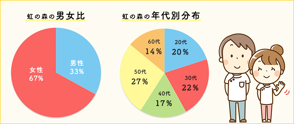 虹の森の男女比・虹の森の年代別分布