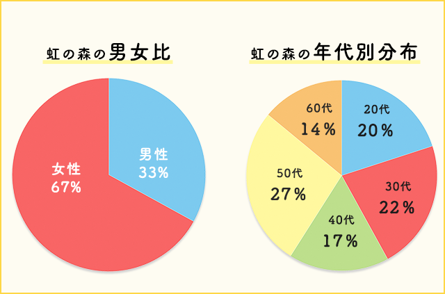 虹の森の男女比・虹の森の年代別分布